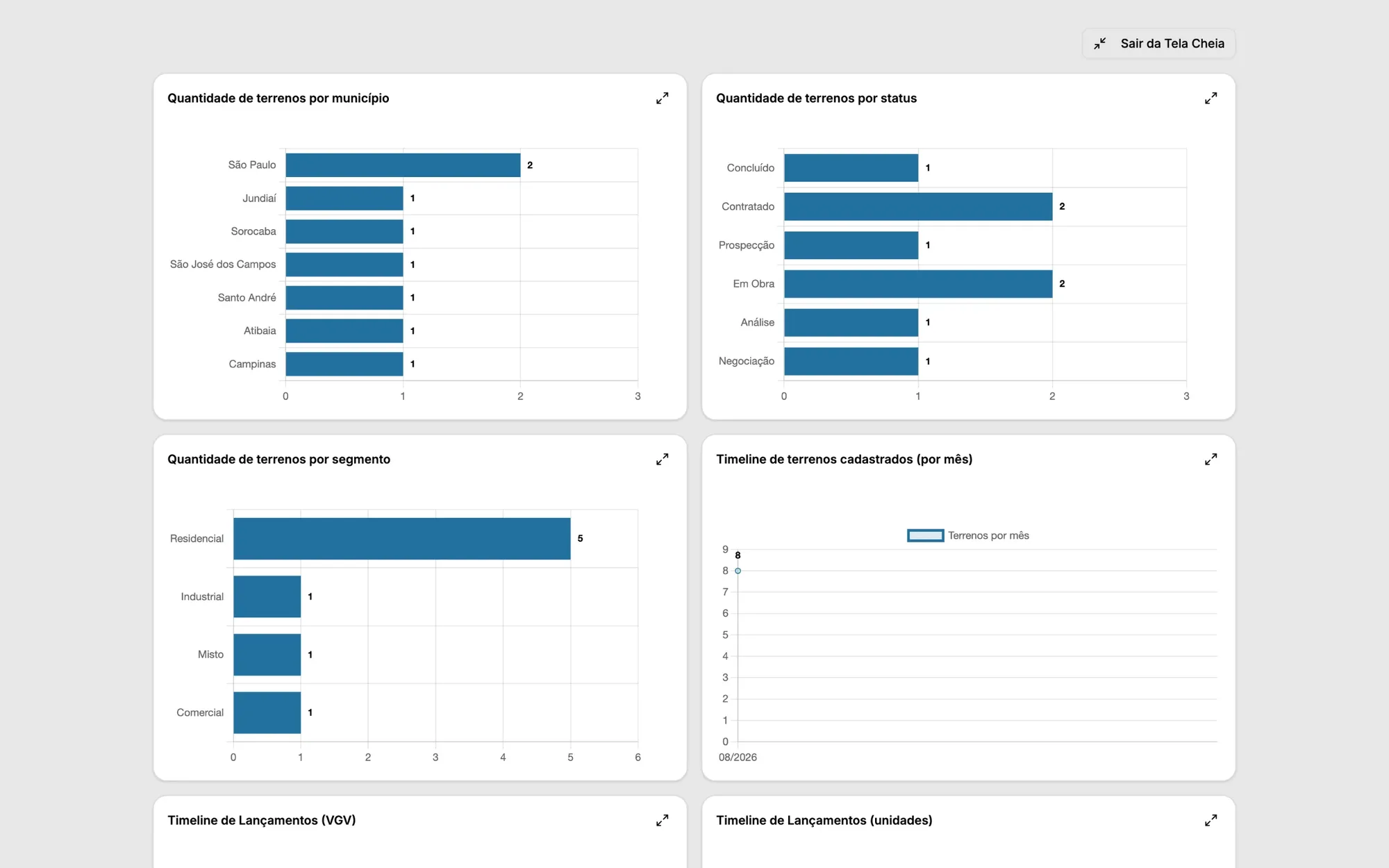 Dashboard da carteira com gráficos por município, status e segmento