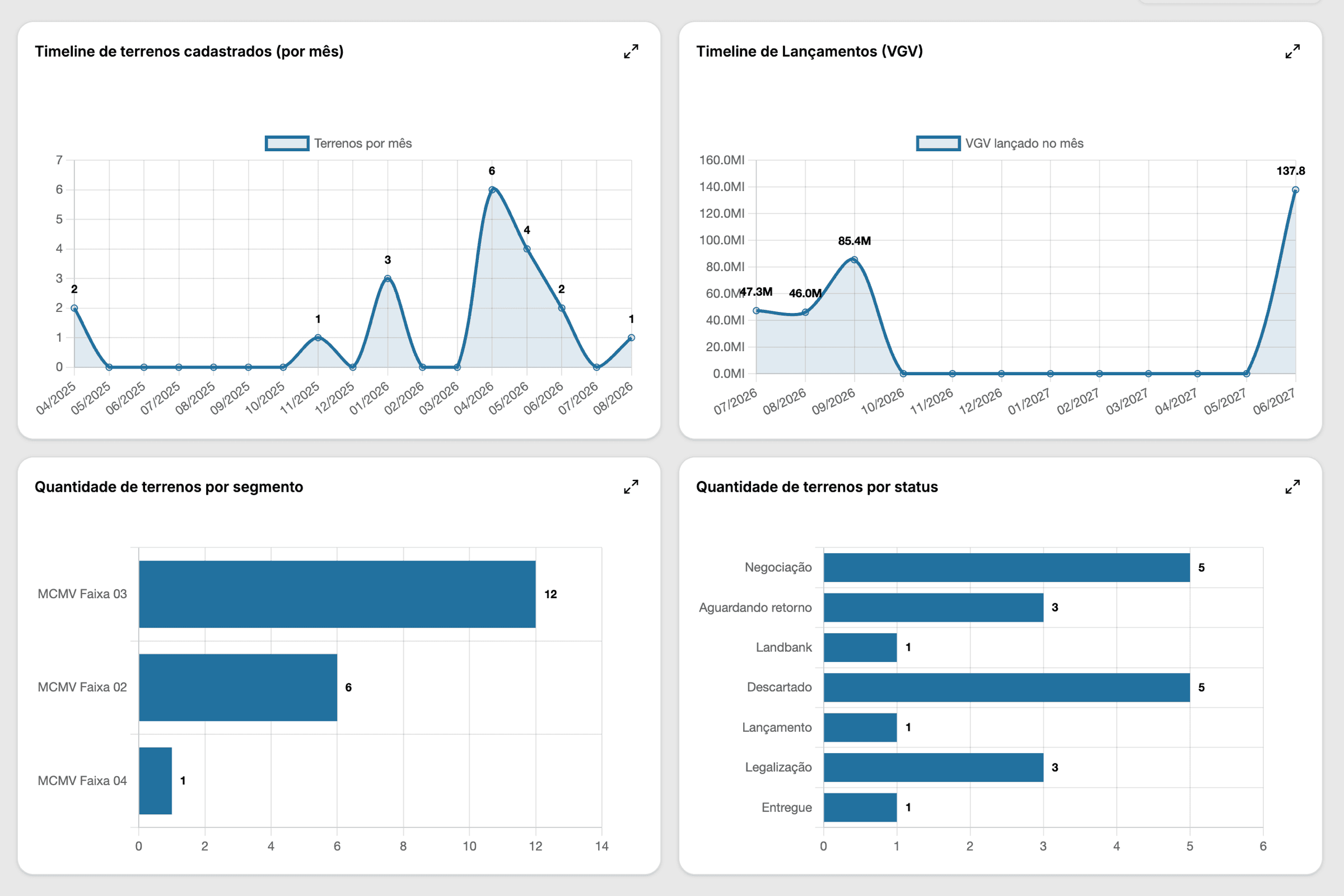 Painel de indicadores do landbank com gráficos de terrenos por município, por status e por segmento, e timelines de terrenos cadastrados e de lançamentos em VGV